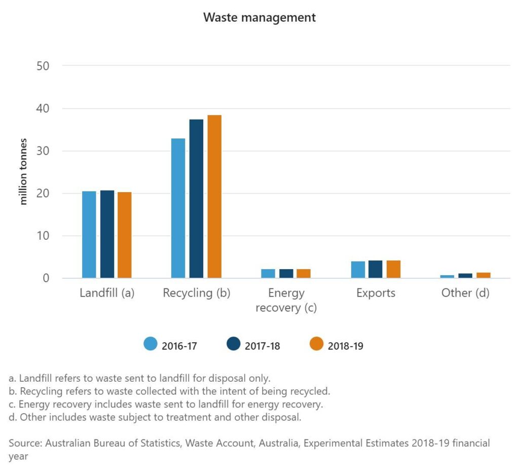 Waste management in Australia